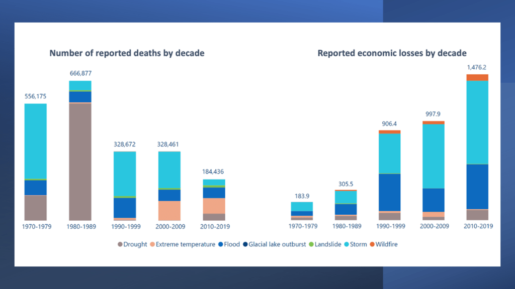 Soaring Economic Costs of Weather-Related Disasters Counterbalanced by Life-Saving Early&nbsp;Warnings